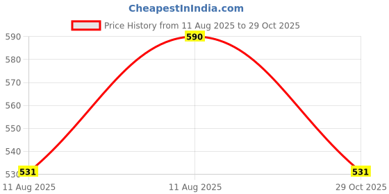 myntra.com Kazo Scarlet Floral Bloom Bag Charm kazo Price History Graph from 11 Aug 2025 to 29 Oct 2025