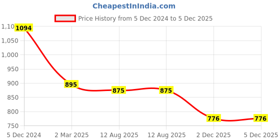myntra.com Kazo Self Design Cotton Lace Shirt Style Top kazo Price History Graph from 5 Dec 2024 to 4 Dec 2025