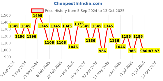 myntra.com Kazo Self Design Fit & Flare Dress kazo Price History Graph from 5 Sep 2024 to 13 Oct 2025