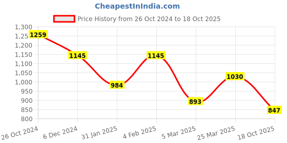 myntra.com Kazo Self Design Keyhole Neck Flared Sleeves Smocked Multi Plisse Top kazo Price History Graph from 26 Oct 2024 to 18 Oct 2025