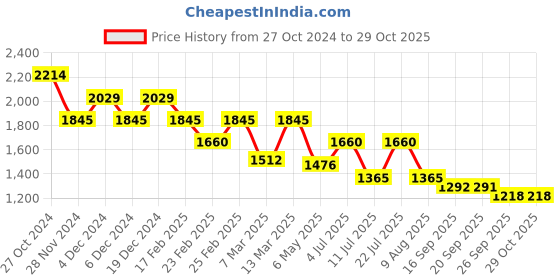 myntra.com Kazo Self Design Puff Sleeve Chiffon Fit & Flare Dress kazo Price History Graph from 27 Oct 2024 to 29 Oct 2025