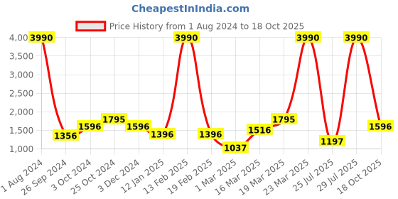 myntra.com Kazo Self Design Strapless Basic Jumpsuit kazo Price History Graph from 1 Aug 2024 to 18 Oct 2025