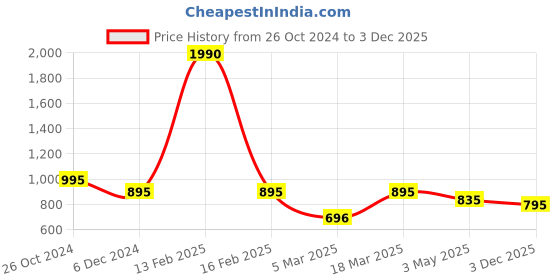 myntra.com Kazo Self Design V-Neck Top kazo Price History Graph from 26 Oct 2024 to 3 Dec 2025