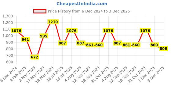 myntra.com Kazo Self Designed Smocked Detailed V-Neck Bishop Sleeves Regular Top kazo Price History Graph from 6 Dec 2024 to 3 Dec 2025