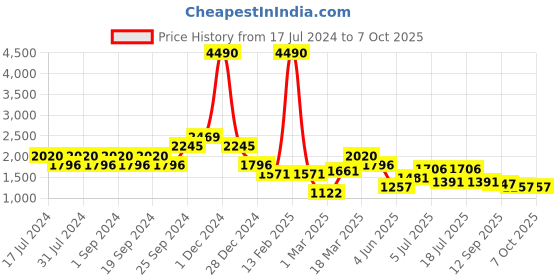 myntra.com Kazo Sequined Strapless Basic Jumpsuit kazo Price History Graph from 17 Jul 2024 to 7 Oct 2025