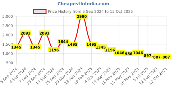 myntra.com Kazo Sequinned Pullover Sweatshirt kazo Price History Graph from 5 Sep 2024 to 13 Oct 2025