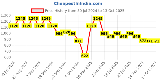 myntra.com Kazo Shirt Collar Printed Wrap Top kazo Price History Graph from 30 Jul 2024 to 12 Oct 2025