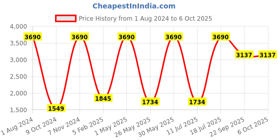 myntra.com Kazo Shoulder Strap Printed Basic Jumpsuit kazo Price History Graph from 1 Aug 2024 to 5 Oct 2025