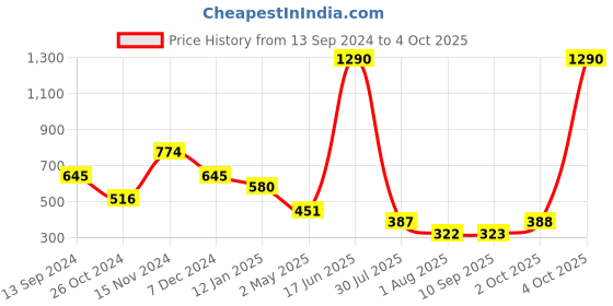 myntra.com Kazo Silver Plated Artificial Stones Link Bracelet kazo Price History Graph from 13 Sep 2024 to 4 Oct 2025