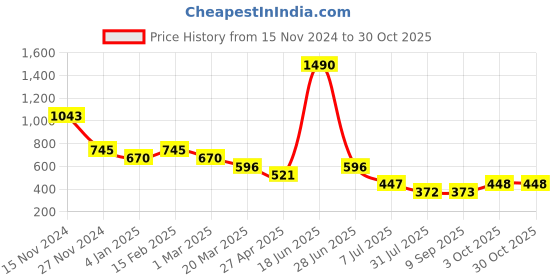 myntra.com Kazo Silver-Plated Contemporary Drop Earrings kazo Price History Graph from 15 Nov 2024 to 30 Oct 2025