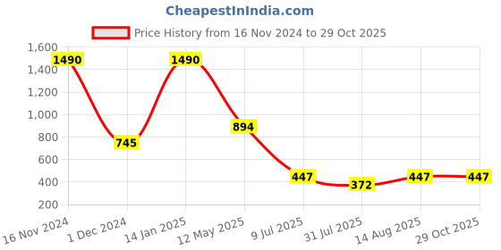 myntra.com Kazo Silver-Plated Contemporary Drop Earrings kazo Price History Graph from 16 Nov 2024 to 28 Oct 2025