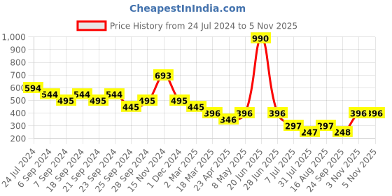 myntra.com Kazo Silver-Plated Contemporary Studs Earrings kazo Price History Graph from 24 Jul 2024 to 2 Nov 2025