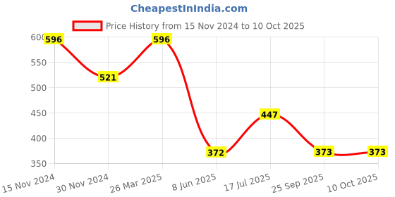 myntra.com Kazo Silver Plated Cuban Style Layered Chain kazo Price History Graph from 15 Nov 2024 to 9 Oct 2025