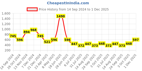 myntra.com Kazo Silver Plated Cuff Bracelet kazo Price History Graph from 14 Sep 2024 to 1 Dec 2025