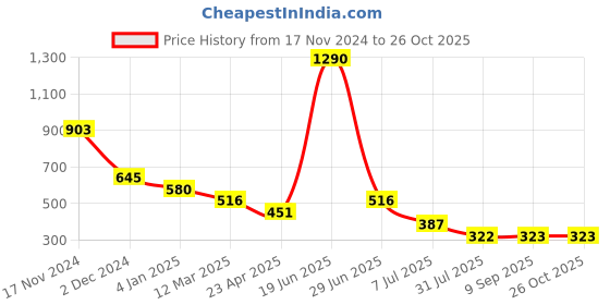 myntra.com Kazo Silver-Plated Geometric Drop Earrings kazo Price History Graph from 17 Nov 2024 to 26 Oct 2025