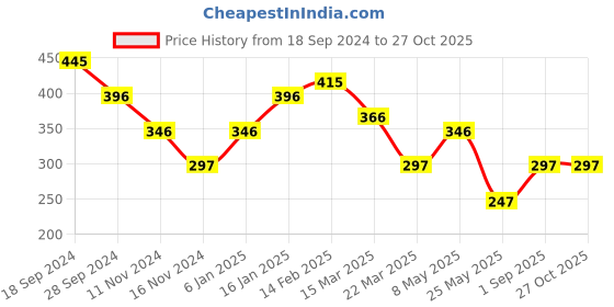 myntra.com Kazo Silver-Plated Heart Shaped Layered Chain kazo Price History Graph from 18 Sep 2024 to 27 Oct 2025