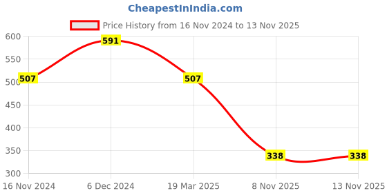 myntra.com Kazo Silver-Plated Layered Chain kazo Price History Graph from 16 Nov 2024 to 13 Nov 2025