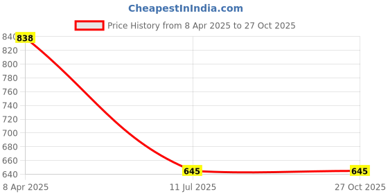 myntra.com Kazo Silver-Plated Linear Pattern Cuff Bracelet kazo Price History Graph from 8 Apr 2025 to 27 Oct 2025