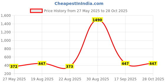 myntra.com Kazo Silver-Plated Pearl Layered Chain kazo Price History Graph from 27 May 2025 to 28 Oct 2025