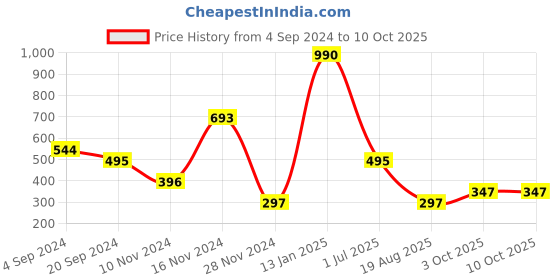 myntra.com Kazo Silver-Plated Square Alloy  Drop Earrings kazo Price History Graph from 4 Sep 2024 to 10 Oct 2025