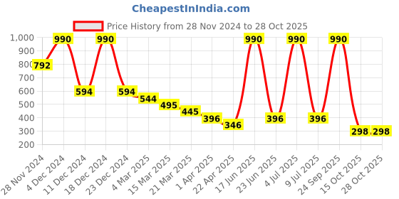 myntra.com Kazo Silver Plated Square Shaped Hoop Earrings kazo Price History Graph from 28 Nov 2024 to 28 Oct 2025