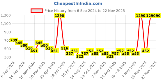 myntra.com Kazo Silver-Plated Textured Studs Earrings kazo Price History Graph from 6 Sep 2024 to 22 Nov 2025