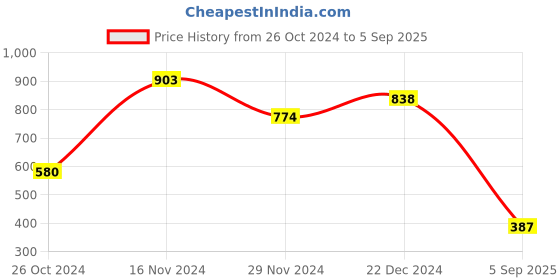 myntra.com Kazo Silver-Toned & White Silver-Plated Necklace kazo Price History Graph from 26 Oct 2024 to 5 Sep 2025