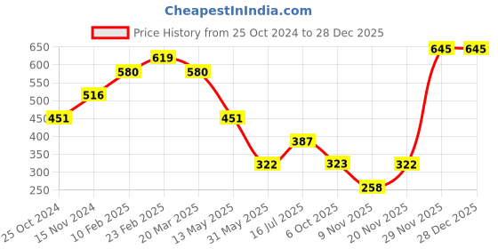 myntra.com Kazo Silver-Toned Silver-Plated Chain kazo Price History Graph from 25 Oct 2024 to 27 Dec 2025