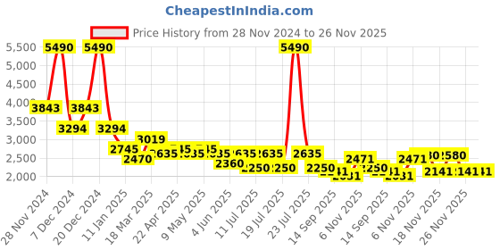 myntra.com Kazo Single-Breasted Blazer kazo Price History Graph from 28 Nov 2024 to 26 Nov 2025