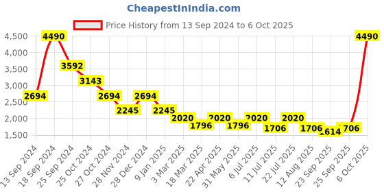 myntra.com Kazo Single-Breasted Crop Cotton Casual Blazer With Embellished Detail kazo Price History Graph from 13 Sep 2024 to 6 Oct 2025