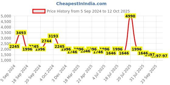 myntra.com Kazo Single-Breasted Lapel Collar Crop Blazer kazo Price History Graph from 5 Sep 2024 to 12 Oct 2025