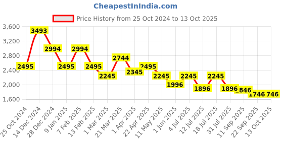 myntra.com Kazo Single Breasted Notched Lapel Linen Blazer kazo Price History Graph from 25 Oct 2024 to 12 Oct 2025