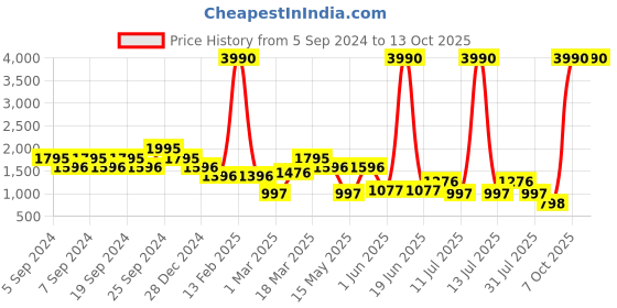 myntra.com Kazo Sleeveless Basic Jumpsuit kazo Price History Graph from 5 Sep 2024 to 11 Oct 2025