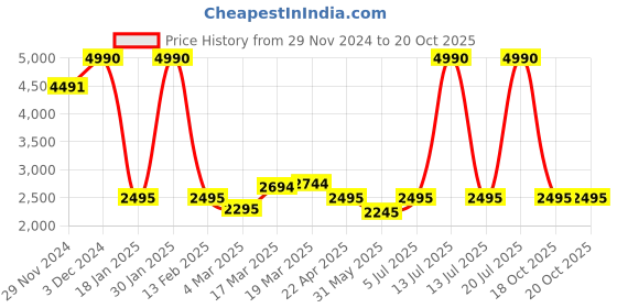 myntra.com Kazo Strapless Basic Jumpsuit kazo Price History Graph from 29 Nov 2024 to 19 Oct 2025