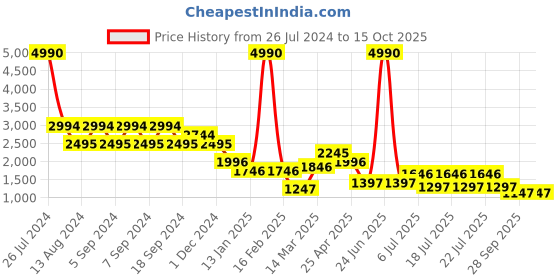 myntra.com Kazo Strapless Basic Jumpsuit With Belt kazo Price History Graph from 26 Jul 2024 to 15 Oct 2025
