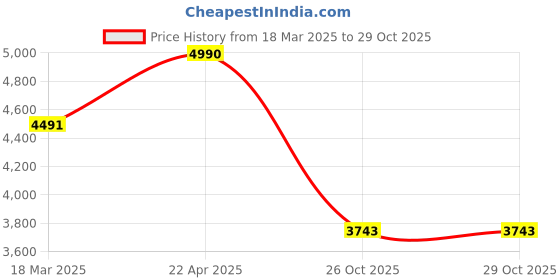 myntra.com Kazo Striped Basic Jumpsuit kazo Price History Graph from 18 Mar 2025 to 29 Oct 2025