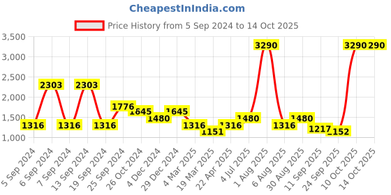 myntra.com Kazo Striped Button Detail Pullover kazo Price History Graph from 5 Sep 2024 to 14 Oct 2025