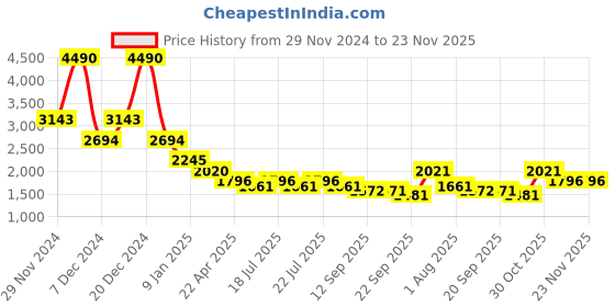 myntra.com Kazo Striped Comfort Fit Open Front Dorit Blazer kazo Price History Graph from 29 Nov 2024 to 22 Nov 2025