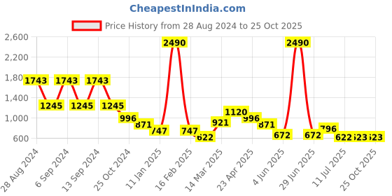 myntra.com Kazo Striped Printed Pencil Mini Skirt kazo Price History Graph from 28 Aug 2024 to 24 Oct 2025