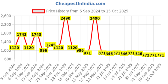 myntra.com Kazo Striped Pullover Sweater kazo Price History Graph from 5 Sep 2024 to 15 Oct 2025