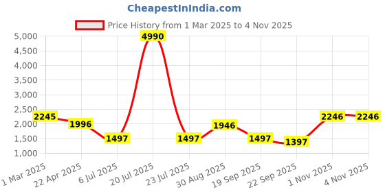 myntra.com Kazo Suede Trench Coat With Belt kazo Price History Graph from 1 Mar 2025 to 4 Nov 2025