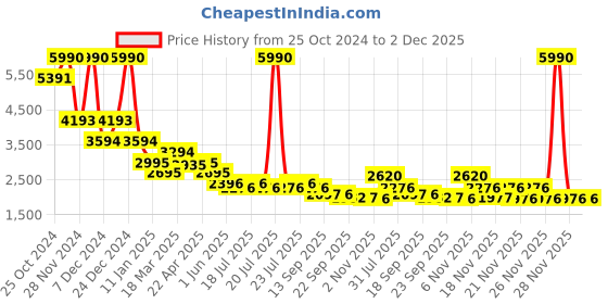 myntra.com Kazo Tailored-Fit Single-Breasted Blazer kazo Price History Graph from 25 Oct 2024 to 2 Dec 2025