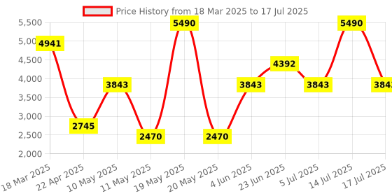 myntra.com Kazo Tailored Fit Single-Breasted Blazer kazo Price History Graph from 18 Mar 2025 to 17 Jul 2025