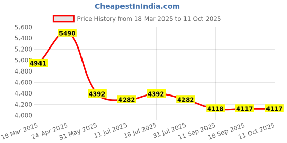 myntra.com Kazo Tailored Fit Single-Breasted Formal Blazer kazo Price History Graph from 18 Mar 2025 to 10 Oct 2025