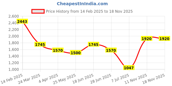 myntra.com Kazo Textured Bucket Sling Bag with Quilted kazo Price History Graph from 14 Feb 2025 to 18 Nov 2025