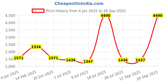 myntra.com Kazo Textured PU Structured Handheld BagWith Pouch Bag kazo Price History Graph from 4 Jan 2025 to 26 Sep 2025