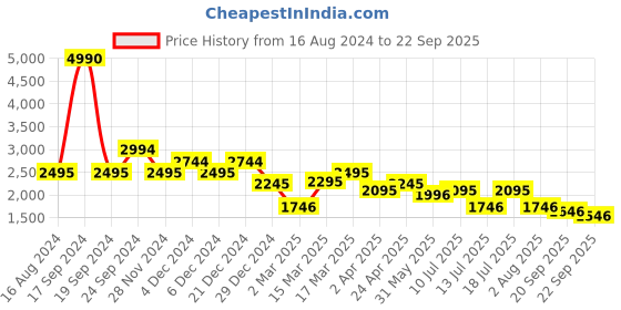 myntra.com Kazo Textured Shoulder Straps Sleeveless Maxi Dress kazo Price History Graph from 16 Aug 2024 to 22 Sep 2025