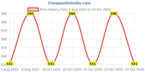 myntra.com Kazo Twilight Star Bag Charm kazo Price History Graph from 5 Aug 2025 to 22 Oct 2025