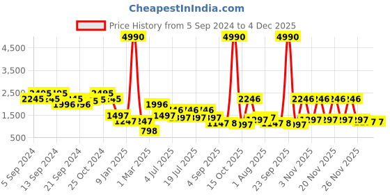 myntra.com Kazo V Neck Ruffle Jumpsuit kazo Price History Graph from 5 Sep 2024 to 4 Dec 2025