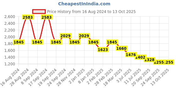 myntra.com Kazo V-Neck Short Extended Sleeves Fit & Flare Midi Dress kazo Price History Graph from 16 Aug 2024 to 13 Oct 2025